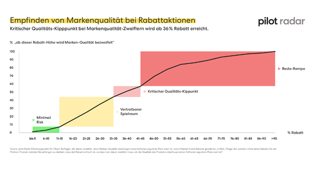 Zu hohe Rabatte können das Vertrauen in die Markenqualität gefährden - Empfinden von Markenqualität bei Rabattaktionen - Quelle: Pilot-Radar